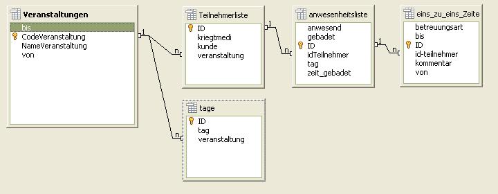 Beziehungen in der Datenbank