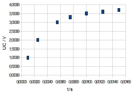 "Trendlinie" auf "Linear" gesetzt, und trotzdem wird es keine Gerade?!