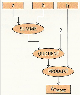 Hubwieser et al.: Informatik 2, Tabellenkalkulationssysteme und Datenbanken. Klett Verlag, 2007, S. 43, Fig.1